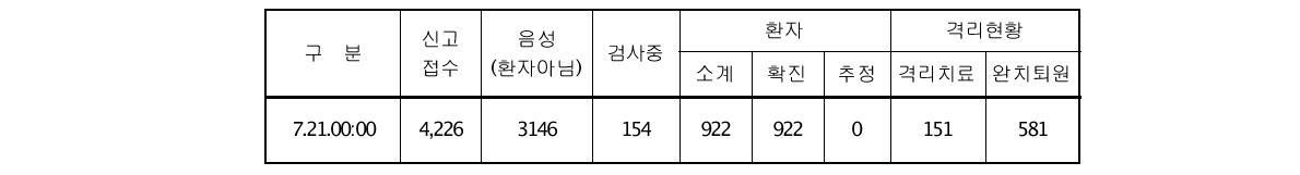 환자신고 및 조치현황