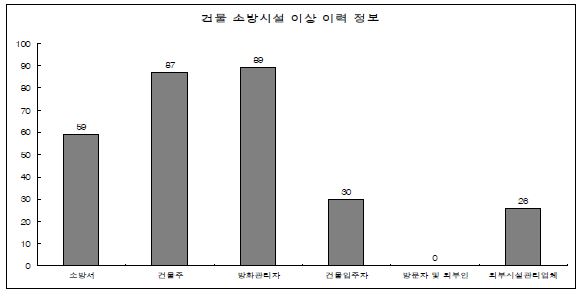 그림 2. 50 건물의 소방시설 이상이력정보