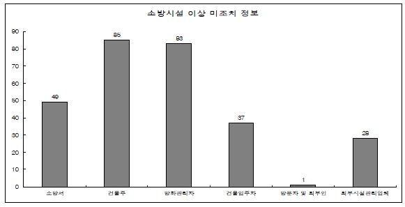 그림 2. 51 소방시설 이상 미조치 정보