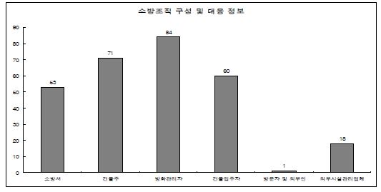 그림 2. 56 소방조직 구성 및 대응 정보