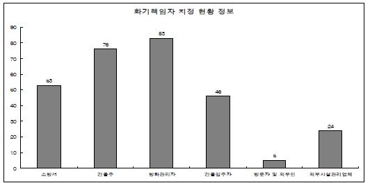 그림 2. 58 화기책임자 지정 현황정보