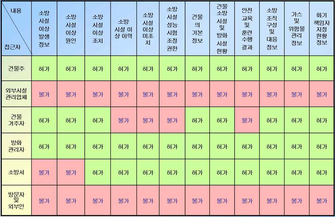 그림 2. 62 C 영역의 허가/불허가