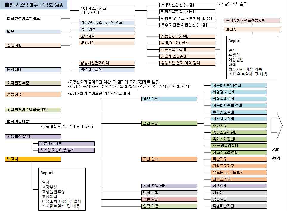 그림 2. 67 U-건물 소방관리 운용 시스템 실물모형의 Main System UI 구성도