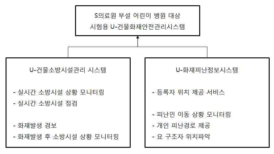 그림 2. 90 대상적용을 위한 U-건물화재안전관리 시스템 구성