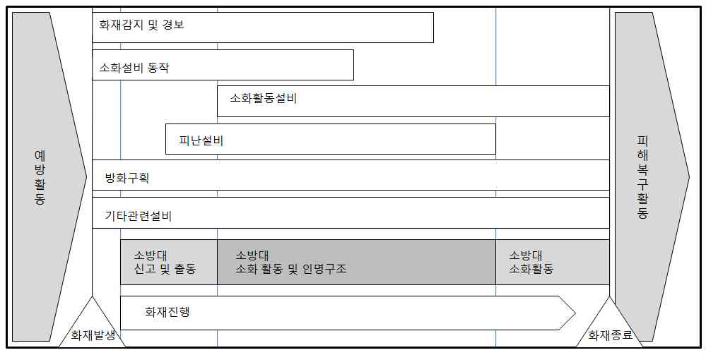 그림 2. 91 화재진행과 소방설비의 적용 및 소방대 활동단계에 대한 시간 비교