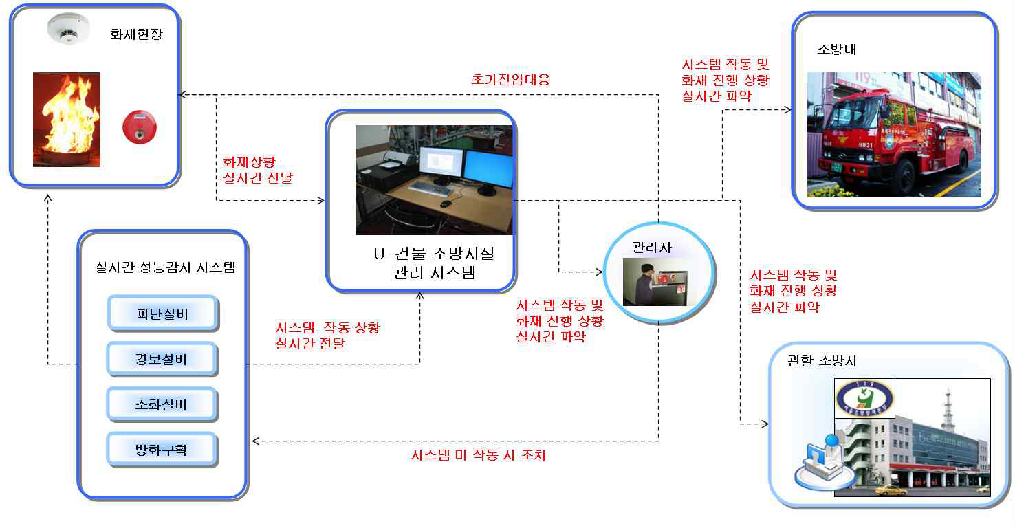 그림 2. 94 실시간 소방시설 상황 정보 제공 시스템