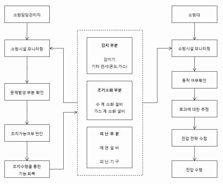 그림 2. 95 실시간 소방시설 동작상황 모니터링 체계