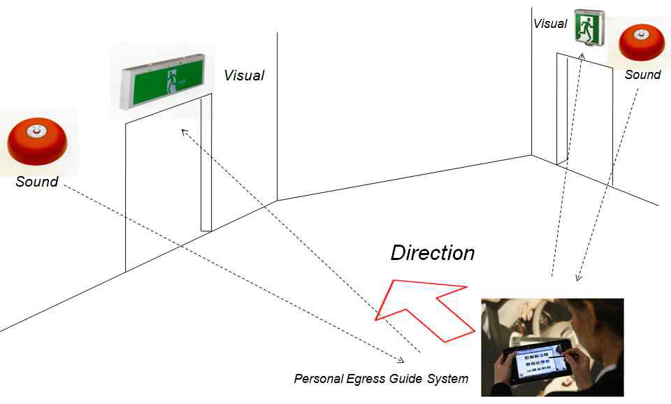 그림 2. 96 IEGS (Integrated Egress Guide System)의 개념도