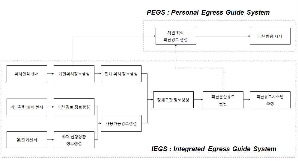 그림 2. 97 IEGS와 PEGS의 정보흐름