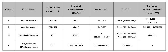 Case 별 가연물의 특성