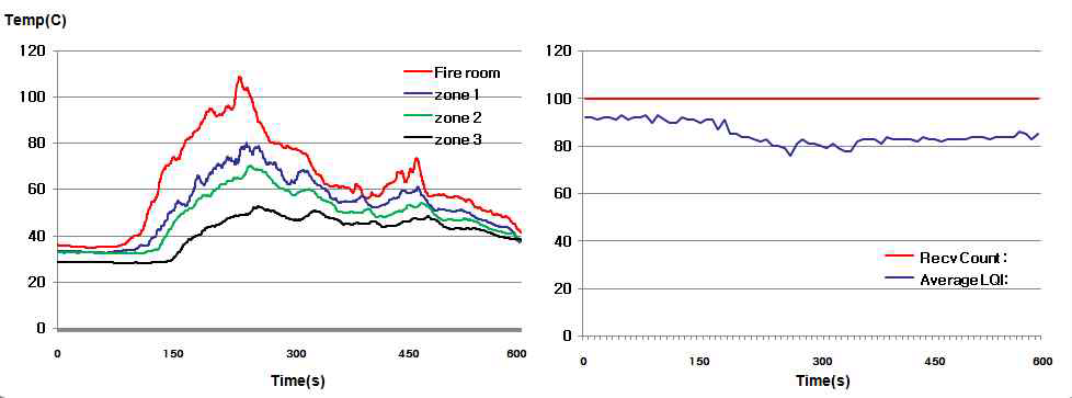 그림 2. 120 Case 4의 내부 온도 및 전파강도의 변화