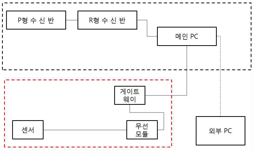 그림 2. 126 U-건물 소방시설관리 시스템의 대상 설치 설계 개념도