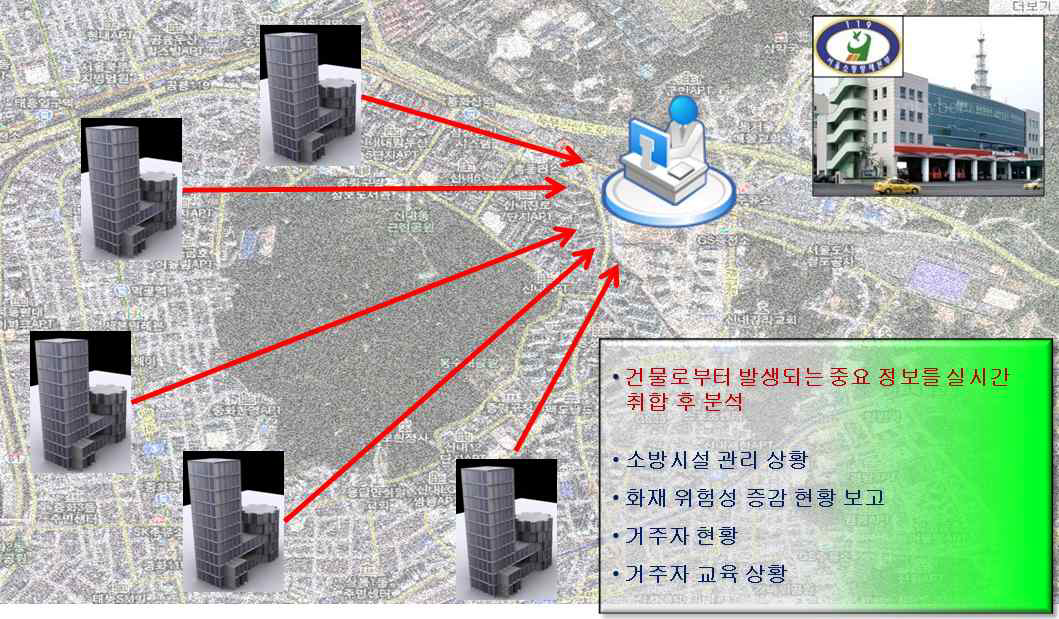 그림 2. 149 U-지역건물 소방모니터링 시스템 개념도