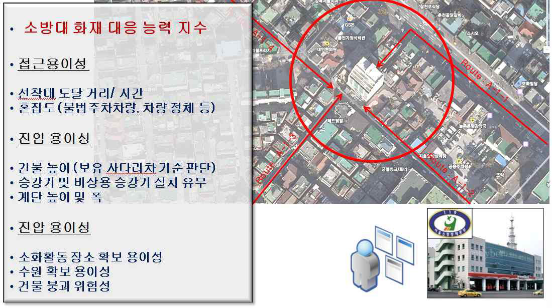 그림 2. 151 소방대 화재대응능력지수 산정을 위한 항목 구분과 내용