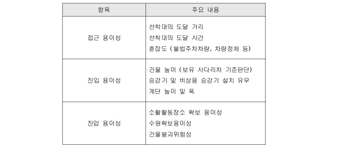 소방대 화재대응능력지수를 위한 3가지 산정항목 및 내용