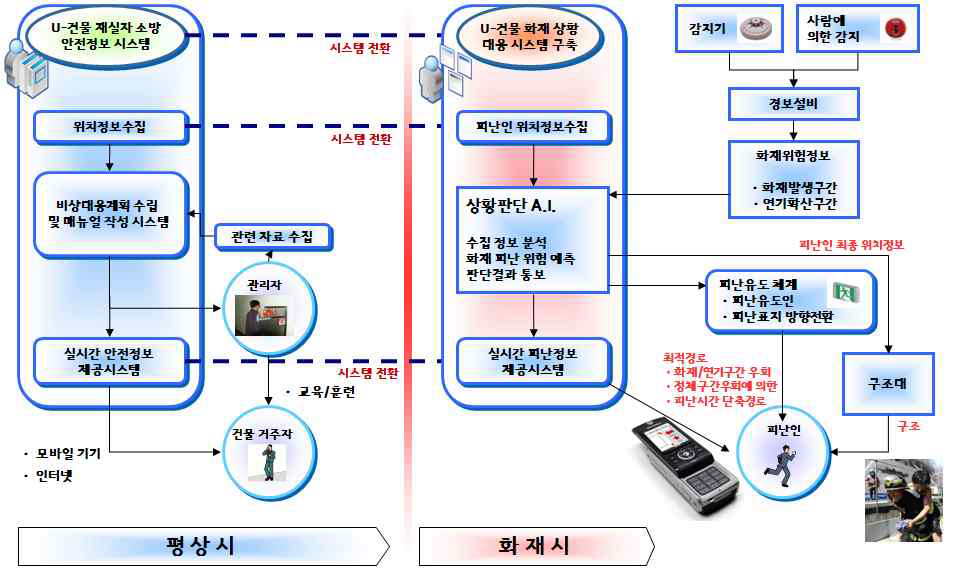 그림 2. 152 U-지역별 건물소방 모니터링 시스템 기능흐름