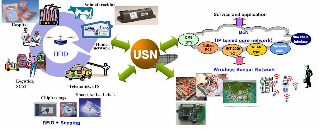 그림 1.1 USN기반의 응용기술