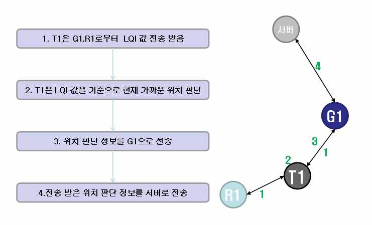 그림 2.2 위치인식기술 RSSI (Received Signal Strength Indication) 응용