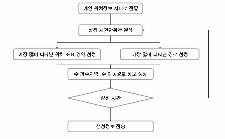 그림 2.4 이동경로 추정 및 주 거주지역 선정