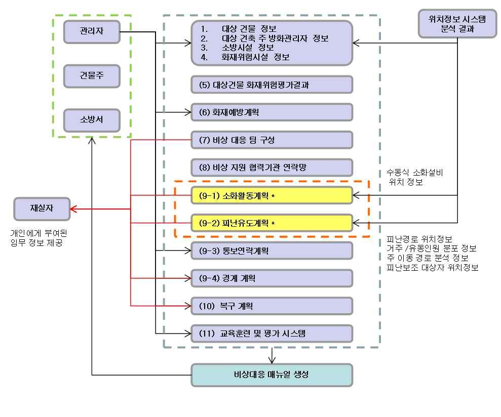 그림 2.9 비상대응메뉴얼 작성시스템