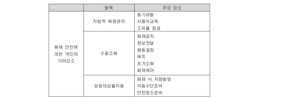 화재안전에 대한 개인의 기여 요소 분석