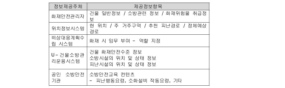 실시간 소방안전정보 제공정보 항목