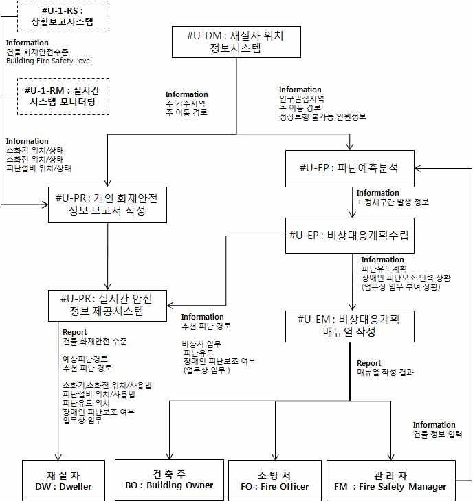 그림 2. 15 U-건물 재실자 소방안전 정보 시스템의 구성