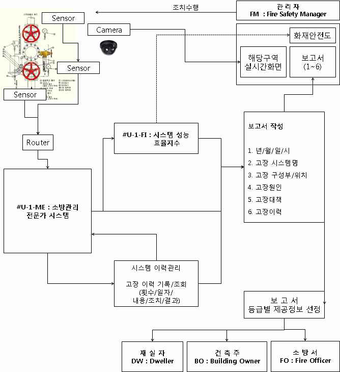 그림 2. 32 실시간 모니터링 시스템