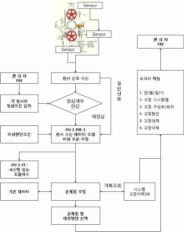 그림 2. 38 소방관리 전문가 시스템