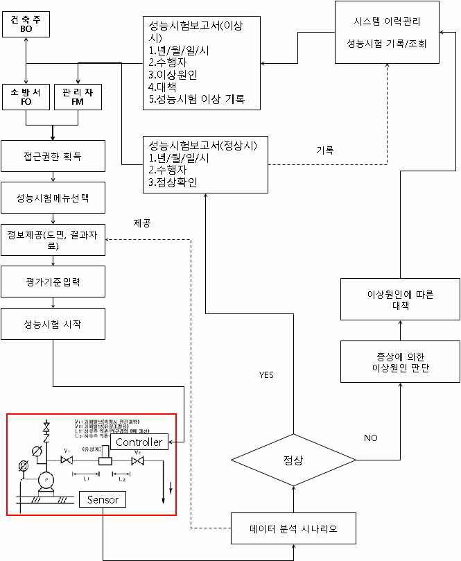 그림 2. 39 소방시설 원격조정 시스템