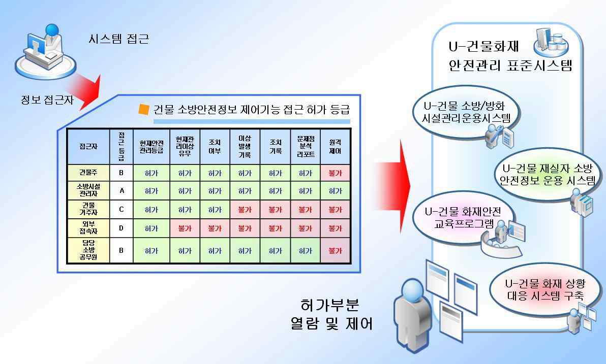 그림 2. 46 정보접근수준 등급화 구성도