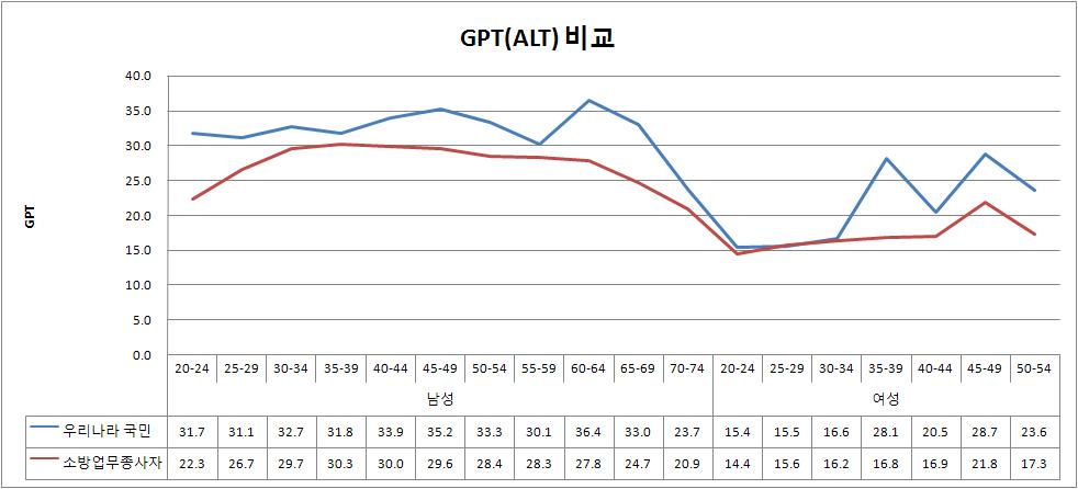 평균 GPT(ALT) 비교