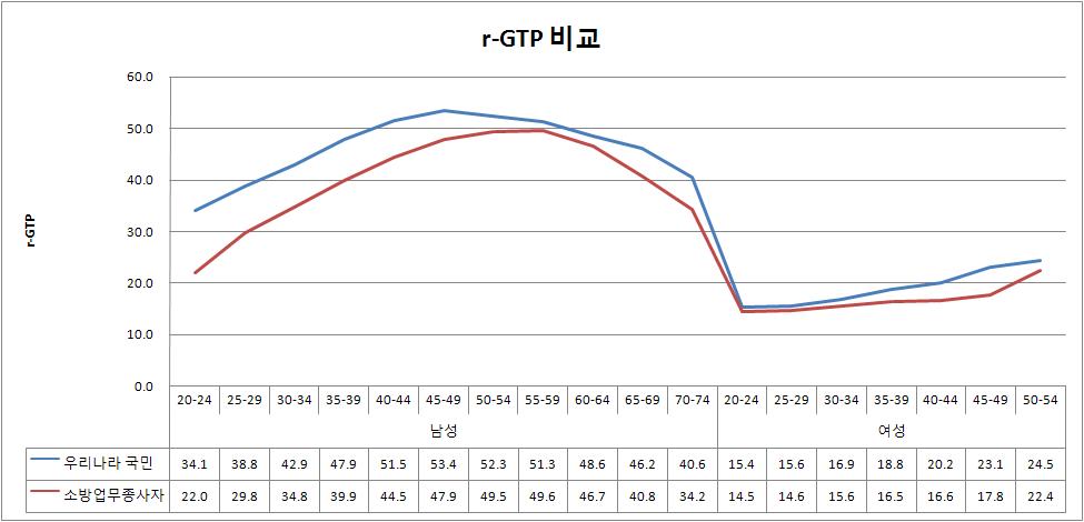 평균 r-GTP 비교