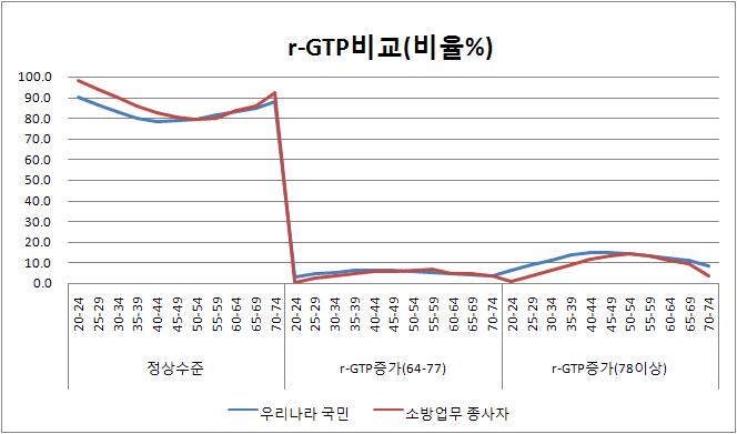 r-GTP 비교