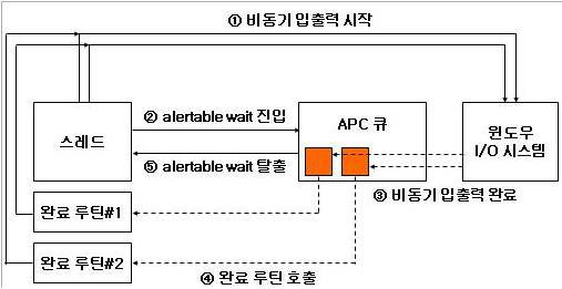 그림 2.53 스레드와 오버랩드 i/o 처리 관계