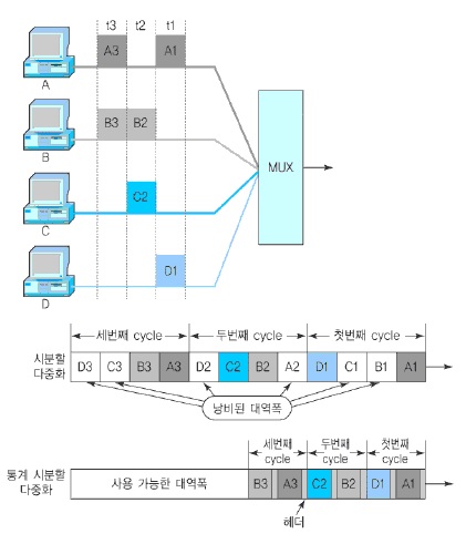 그림 2.56 전송시점기준이 균등한 시분할 전송