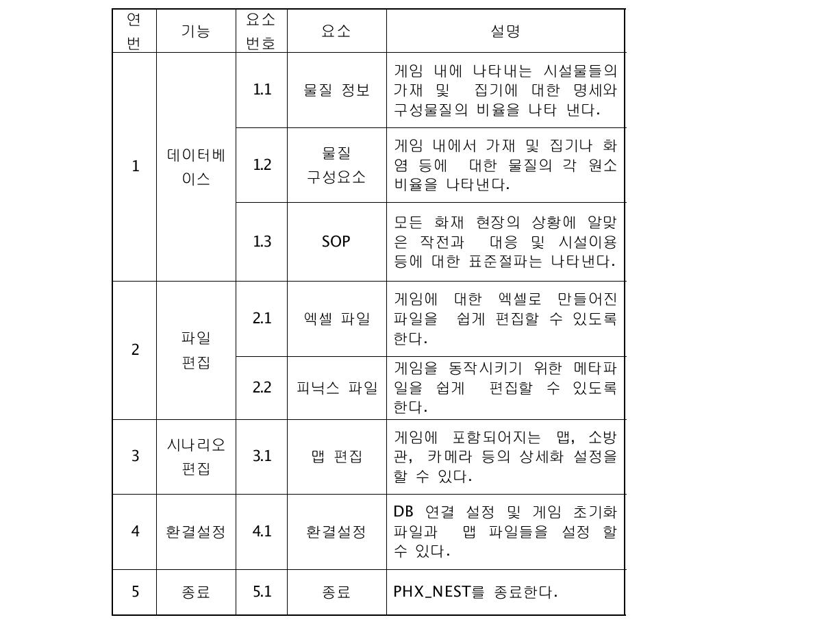 PHX_Nest 주요기능