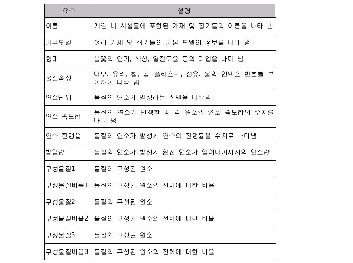 물질정보 리스트 및 기능 설명