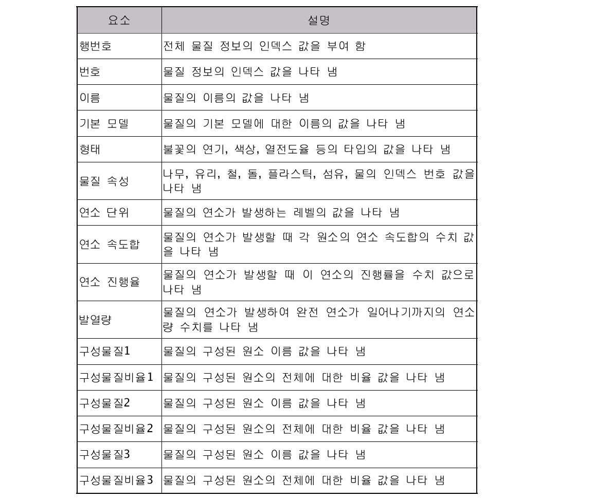 개별 물질 속성 및 기능