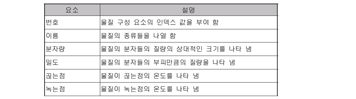 물질구성요소 및 속성값