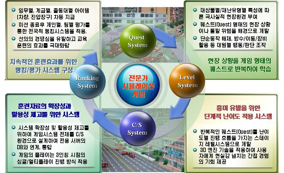 그림 2.5 게임진행 및 평가 개요