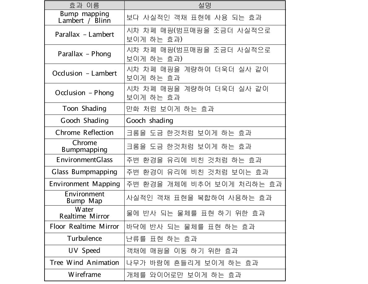 개별개체(엔티티) 적용 효과