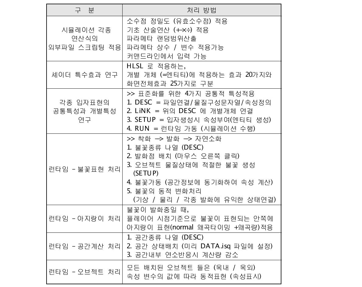 화재표현 처리 방법