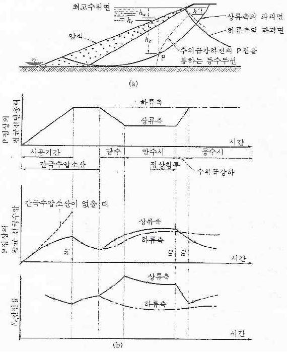 그림 3.25 필댐의 시공중과 시공후의 응력, 간극수압 및 안전율 변화