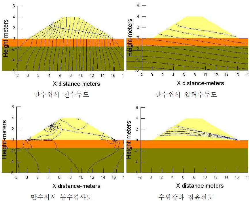 그림 3.34 내사저수지 침투해석 결과