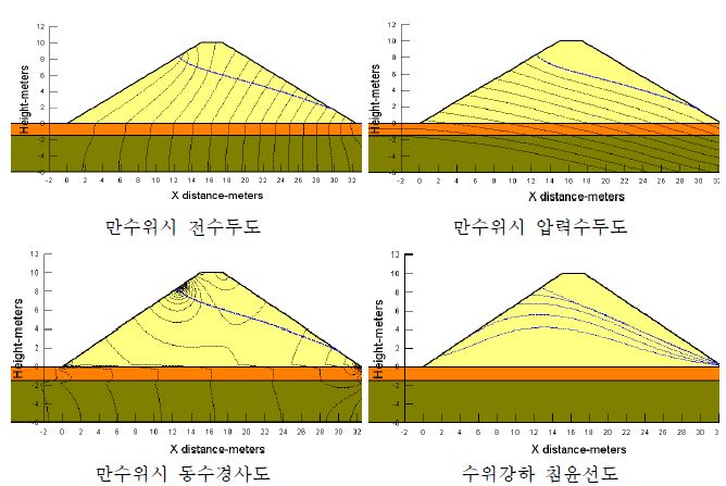 그림 3.39 대사저수지 침투해석 결과