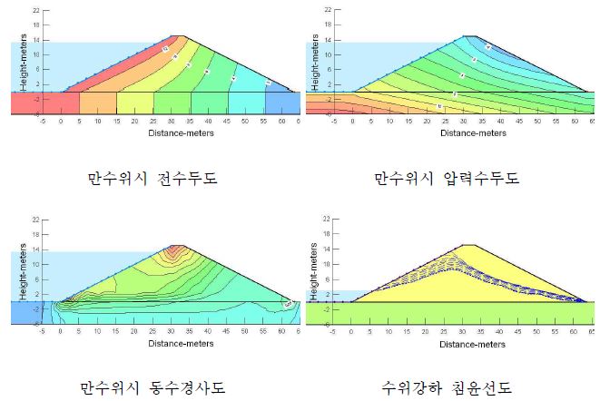 그림 3.44 대성저수지 침투해석 결과