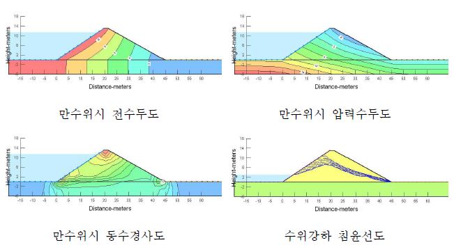 그림 3.48 목록저수지 침투해석 결과