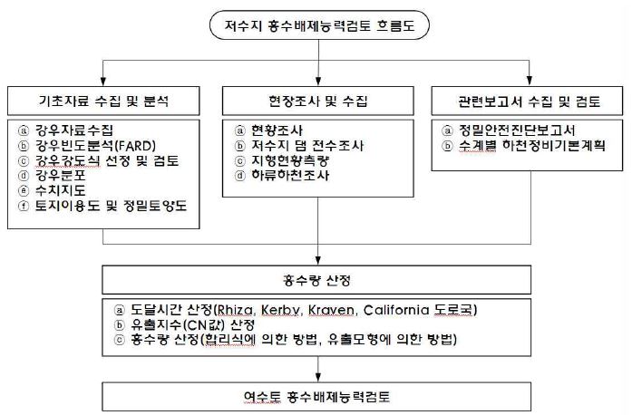 그림 3.52 홍수배제능력검토 흐름도