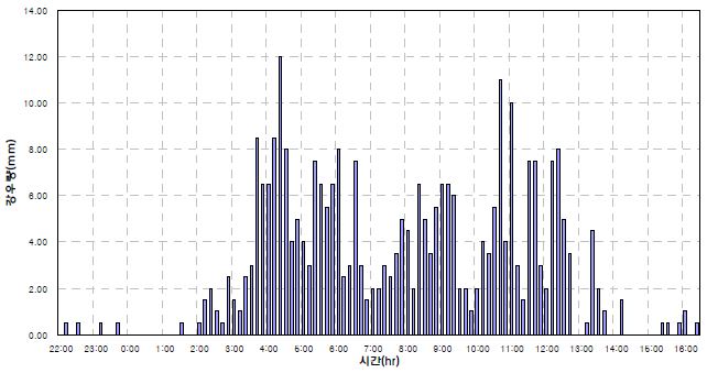 그림 3.53 이천관측소 실측강우량